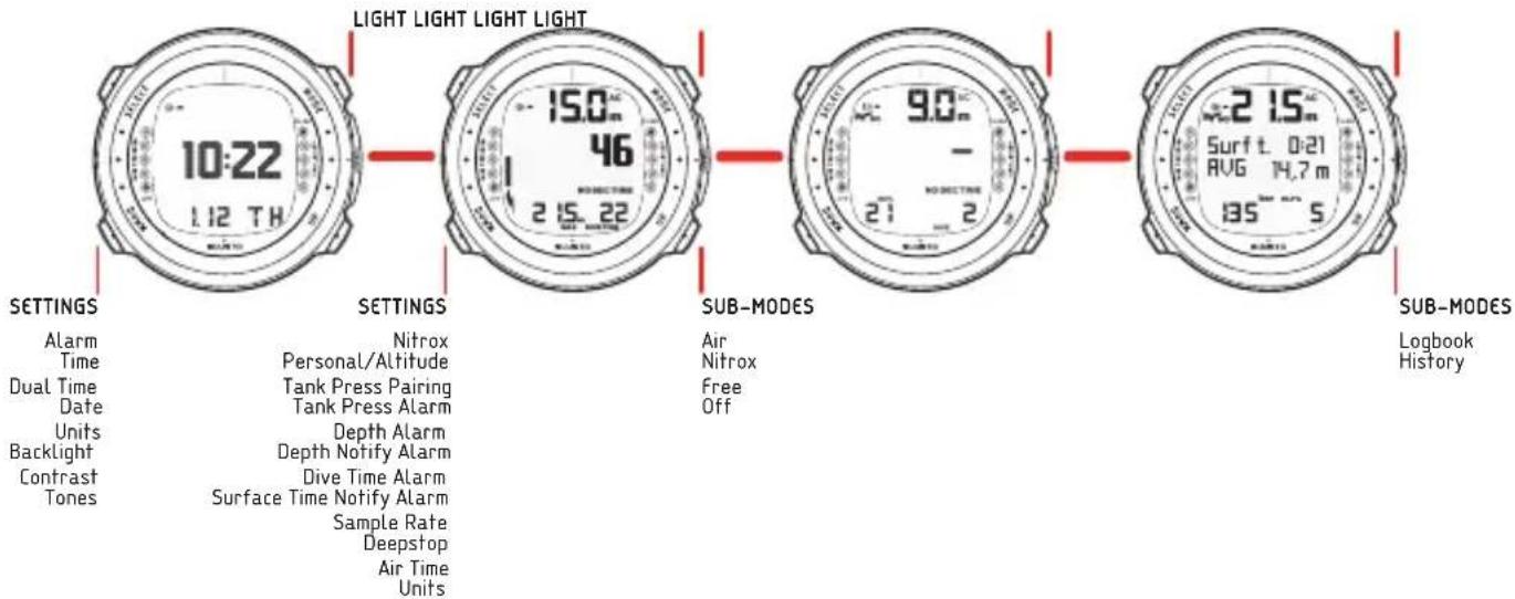 LIGHT LIGHT LIGHT LIGHT 10:22 1:12 TH SETTINGS Alarm Time Dual Time Date Units Backlight Contrast Tones NETINGS Nitrox Personal/Altitude Tank Press Pairing Tank Press Alarm Depth Alarm Depth Notify Alarm Dive Time Alarm Surface Time Notify Alarm Sample Rate Deepstop Air Time Units SUB-MODES Air Nitrox Free Off SUB-MODES Logbook History