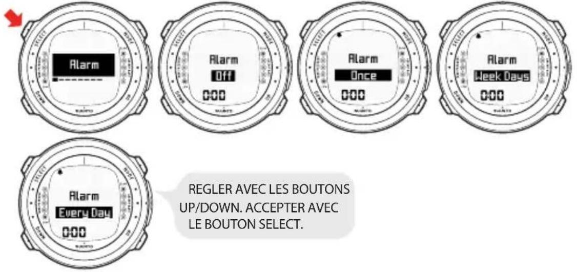 Alarm Off 0:00 Alarm Once 0:00 Alarm Week Days 0:00 Alarm Every Day 0:00 REGLER AVEC LES BOUTONS UP/DOWN. ACCEPTER AVEC LE BOUTON SELECT.