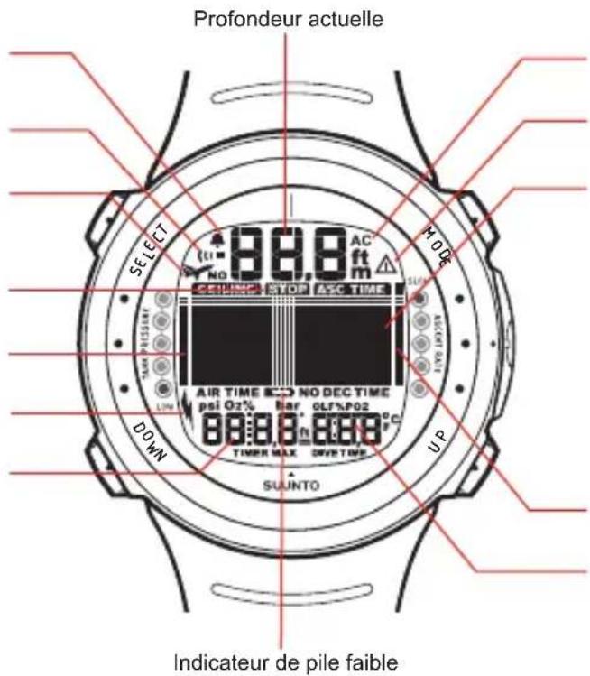 Profondeur actuelle SELECT 88.8 AC ft m NO CERIUMS STOP ASC TIME AIR TIME NO DEC TIME psi O2% Bar oL/RxP02 88:88 h 88:88 TIMER MAX OFVERTIME UP DOWN SUUNTO Indicateur de pile faible