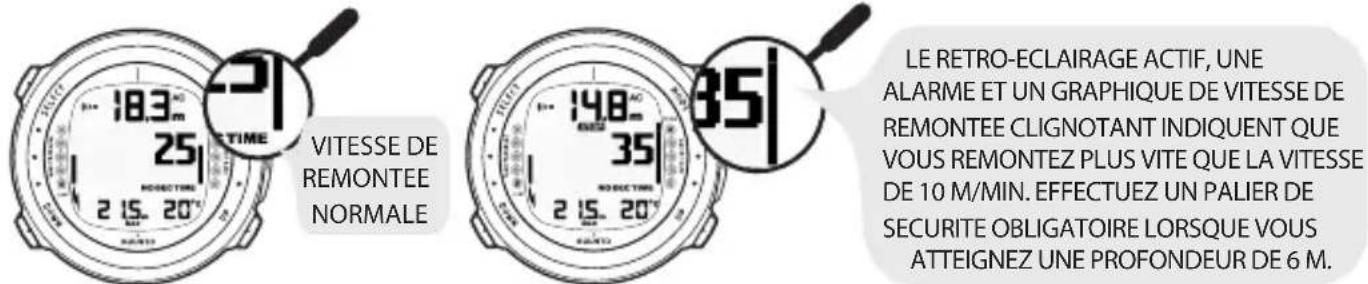 VITESSE DE REMONTEE NORMALE LE RETRO-ECLAIRAGE ACTIF, UNE ALARME ET UN GRAPHIQUE DE VITESSE DE REMONTEE CLIGNOTANT INDIQUENT QUE VOUS REMONTEZ PLUS VITE QUE LA VITESSE DE 10 M/MIN. EFFECTUEZ UN PALIER DE SECURITE OBLIGATOIRE LORSQUE VOUS ATTEIGNEZ UNE PROFONDEUR DE 6 M.