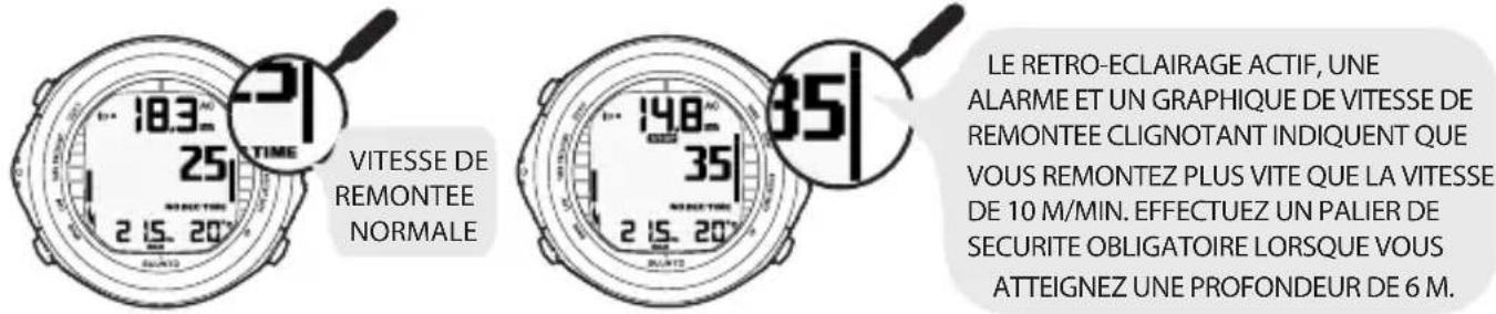 VITESSE DE REMONTEE NORMALE LE RETRO-ECLAIRAGE ACTIF, UNE ALARME ET UN GRAPHIQUE DE VITESSE DE REMONTEE CLIGNOTANT INDIQUENT QUE VOUS REMONTEZ PLUS VITE QUE LA VITESSE DE 10 M/MIN. EFFECTUEZ UN PALIER DE SECURITE OBLIGATOIRE LORSQUE VOUS ATTEIGNEZ UNE PROFONDEUR DE 6 M.