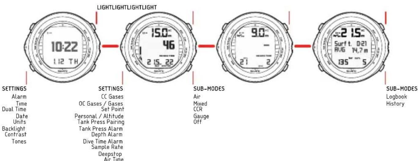 SUUNTO DX - Navigation dans les menus - 2