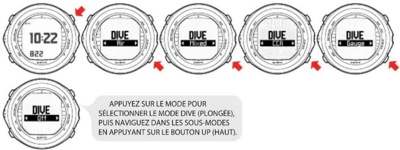 10:22 822 DIVE Air DIVE Mixed DIVE CCR DIVE Gauge DIVE Off APPUYEZ SUR LE MODE POUR SÉLECTIONNER LE MODE DIVE (PLONGÉE), PUIS NAVIGUEZ DANS LES SOUS-MODES EN APPUYANT SUR LE BOUTON UP (HAUT).