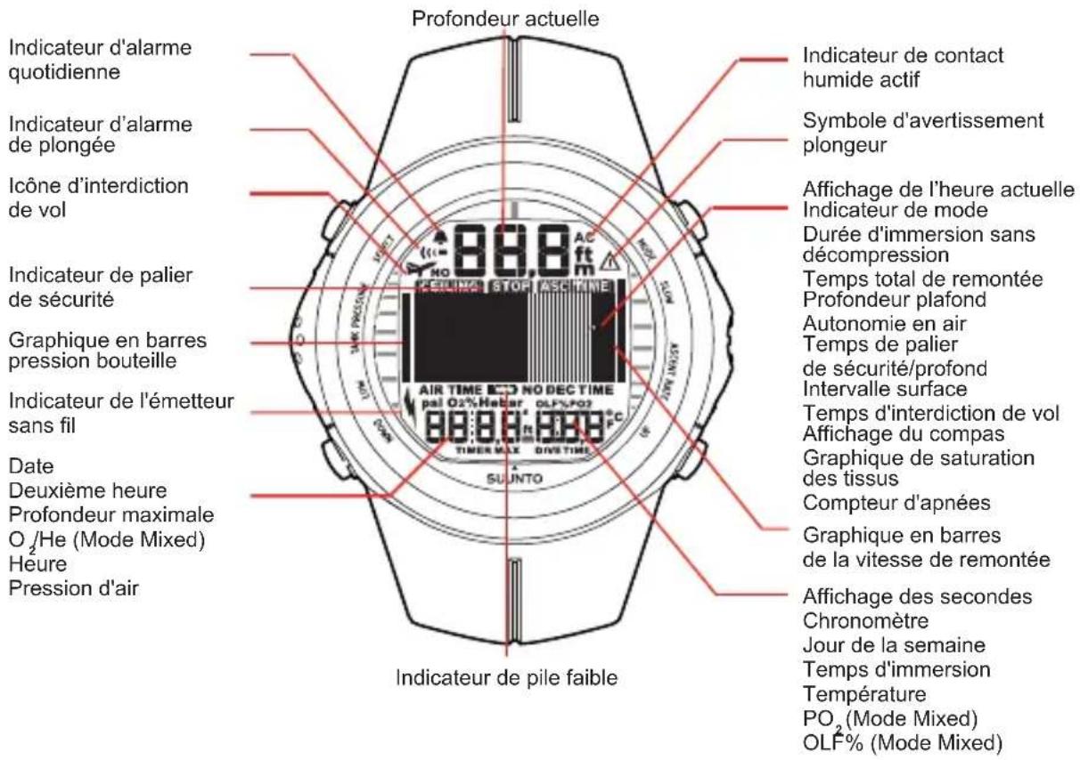 Indicateur d'alarme quotidienne Indicateur d'alarme de plongée Icône d'interdiction de vol Indicateur de palier de sécurité Graphique en barres pression bouteille Indicateur de l'émetteur sans fil Date Deuxième heure Profondeur maximale O₂/He (Mode Mixed) Heure Pression d'air Profondeur actuelle Indicateur de pile faible Indicateur de contact humide actif Symbole d'avertissement plongeur Affichage de l'heure actuelle Indicateur de mode Durée d'immersion sans décompression Temps total de remontée Profondeur plafond Autonomie en air Temps de palier de sécurité/profond Intervalle surface Temps d'interdiction de vol Affichage du compas Graphique de saturation des tissus Compteur d'apnées Graphique en barres de la vitesse de remontée Affichage des secondes Chronomètre Jour de la semaine Temps d'immersion Température PO₂ (Mode Mixed) OLF% (Mode Mixed)