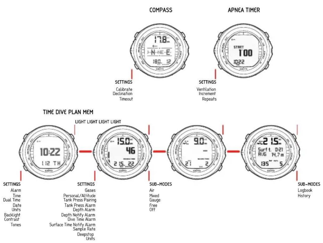 SUUNTO D9tx - Navigation dans les menus - 1
