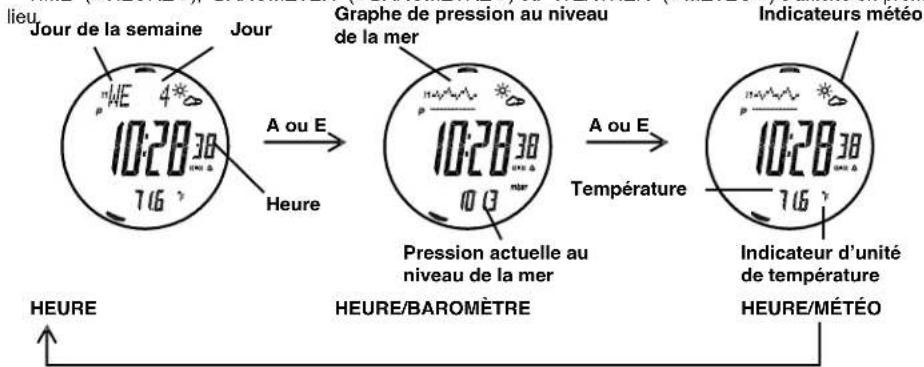 TFA HiTrax Guide - Comment afficher un des 3 écrans donnant l'heure - 1