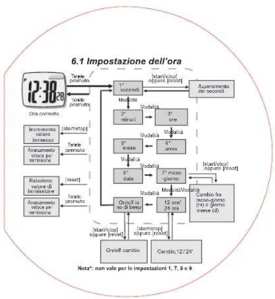 TFA HiTrax Tip - Funzioni dei tasti - 3