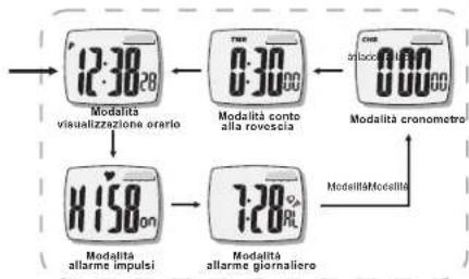 TFA HiTrax Tip - Funzioni dei tasti - 1