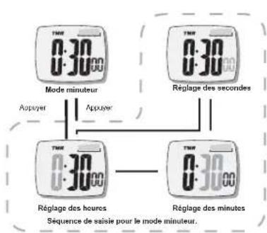 TFA HiTrax Tip - Mode chronomètre - 1