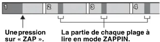 1 2 3 4 Une pression sur « ZAP ». La partie de chaque plage à lire en mode ZAPPIN.