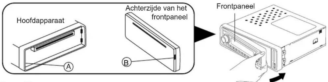 Hoofdapparaat A B Achterzijde van het frontpaneel Frontpaneel