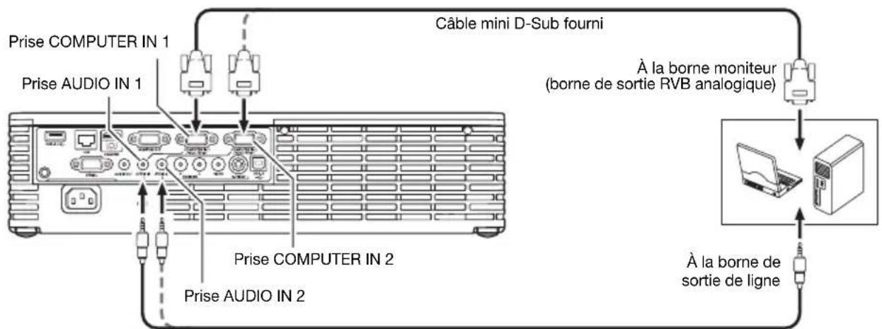Prise COMPUTER IN 1 Prise AUDIO IN 1 Câble mini D-Sub fourni Prise COMPUTER IN 2 Prise AUDIO IN 2 À la borne moniteur (borne de sortie RVB analogique) À la borne de sortie de ligne