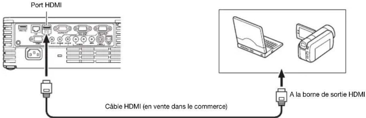 Port HDMI Câble HDMI (en vente dans le commerce) A la borne de sortie HDMI