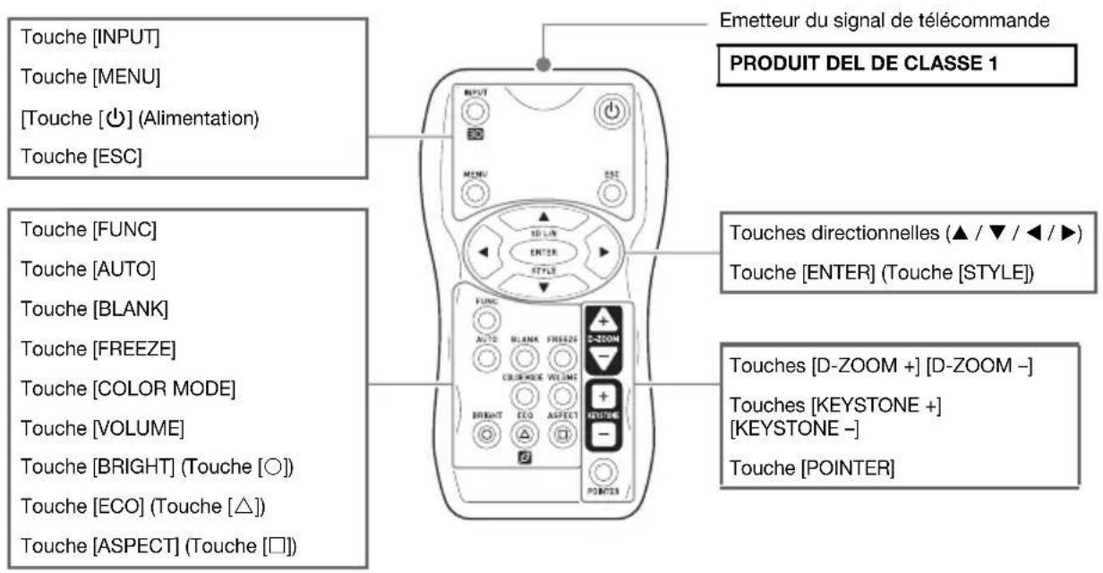 Touche [INPUT] Touche [MENU] [Touche [○] (Alimentation) Touche [ESC] Emetteur du signal de télécommande PRODUIT DEL DE CLASSE 1 Touche [FUNC] Touche [AUTO] Touche [BLANK] Touche [FREEZE] Touche [COLOR MODE] Touche [VOLUME] Touche [BRIGHT] (Touche [○]) Touche [ECO] (Touche [△]) Touche [ASPECT] (Touche [□]) Touches directionnelles (▲ / ▼ / ◀ / ▶) Touche [ENTER] (Touche [STYLE]) Touches [D-ZOOM +] [D-ZOOM -] Touches [KEYSTONE +] [KEYSTONE -] Touche [POINTER]