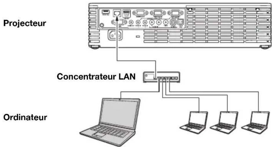 Projecteur Concentrateur LAN Ordinateur