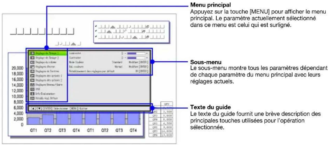 Menu principal Appuyez sur la touche [MENU] pour afficher le menu principal. Le paramètre actuellement sélectionné dans ce menu est celui qui est surligné. Sous-menu Le sous-menu montre tous les paramètres dépendant de chaque paramètre du menu principal avec leurs réglages actuels. Texte du guide Le texte du guide fournit une brève description des principales touches utilisées pour l'opération sélectionnée.
