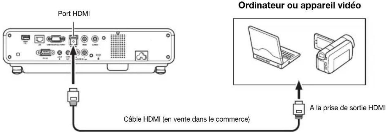 Port HDMI Ordinateur ou appareil vidéo Câble HDMI (en vente dans le commerce) A la prise de sortie HDMI