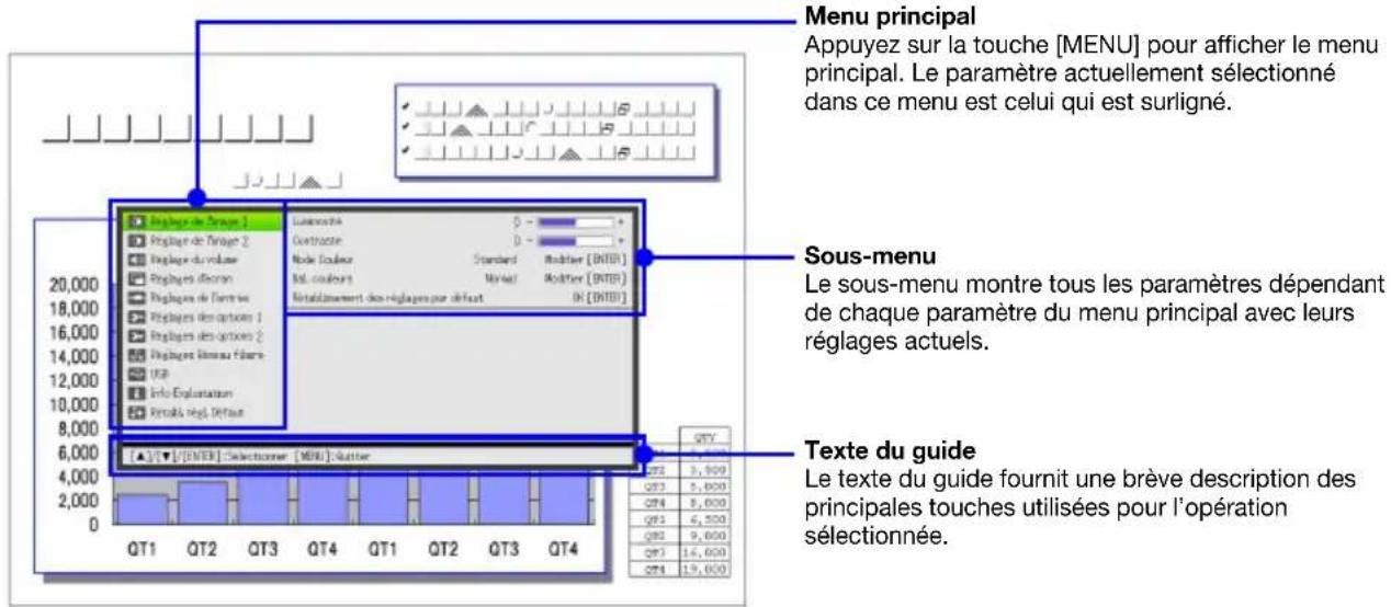 Menu principal Appuyez sur la touche [MENU] pour afficher le menu principal. Le paramètre actuellement sélectionné dans ce menu est celui qui est surligné. Sous-menu Le sous-menu montre tous les paramètres dépendant de chaque paramètre du menu principal avec leurs réglages actuels. Texte du guide Le texte du guide fournit une brève description des principales touches utilisées pour l'opération sélectionnée.