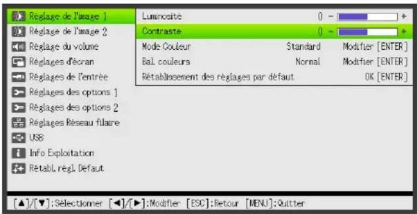 Réglage de l'image 1 Luminosité 0 - + Contraste 0 - + Mode Couleur Standard Modifier [ENTER] Bal. couleurs Normal Modifier [ENTER] Rétablissement des réglages par défaut OK [ENTER] Réglages des options 1 Réglages des options 2 Réglages Réseau filaire US$ Info Exploitation Rétabl. régl. Défaut [▲]/[▼]:Sélectionmer [◀]/[▶]:Modifier [ESC]:Retour [MENU]:Quitter