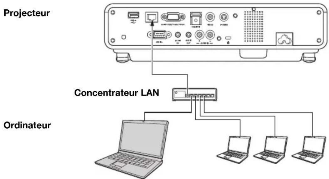 Projecteur Concentrateur LAN Ordinateur