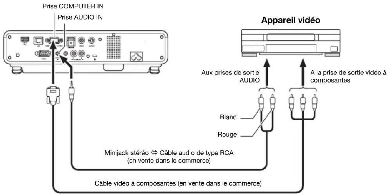 Prise COMPUTER IN Prise AUDIO IN Appareil vidéo Aux prises de sortie Audio A la prise de sortie vidéo à composantes Blanc Rouge Minijack stéréo ⇔ Câble audio de type RCA (en vente dans le commerce) Câble vidéo à composantes (en vente dans le commerce)