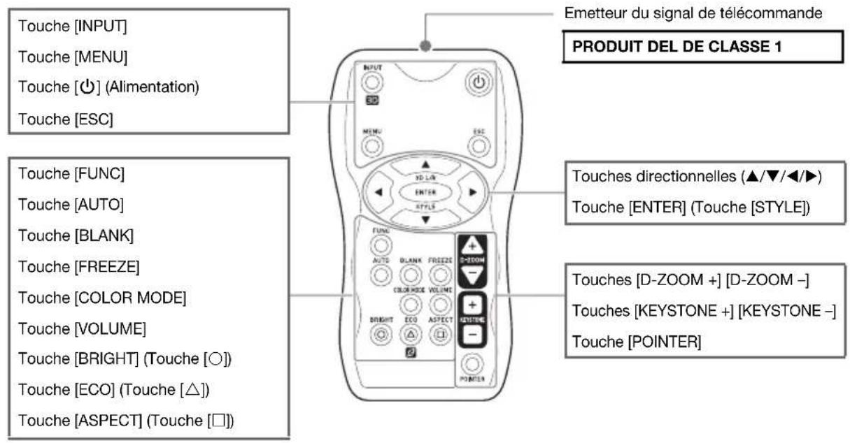 Touche [INPUT] Touche [MENU] Touche [(O)] (Alimentation) Touche [ESC] Emetteur du signal de télécommande PRODUIT DEL DE CLASSE 1 Touche [FUNC] Touche [AUTO] Touche [BLANK] Touche [FREEZE] Touche [COLOR MODE] Touche [VOLUME] Touche [BRIGHT] (Touche [O]) Touche [ECO] (Touche [△]) Touche [ASPECT] (Touche [□]) Touches directionnelles (▲/▼/◄/►) Touche [ENTER] (Touche [STYLE]) Touches [D-ZOOM +] [D-ZOOM -] Touches [KEYSTONE +] [KEYSTONE -] Touche [POINTER]