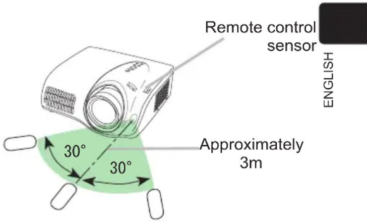 HITACHI PJ-TX300E - Using the remote control - 1