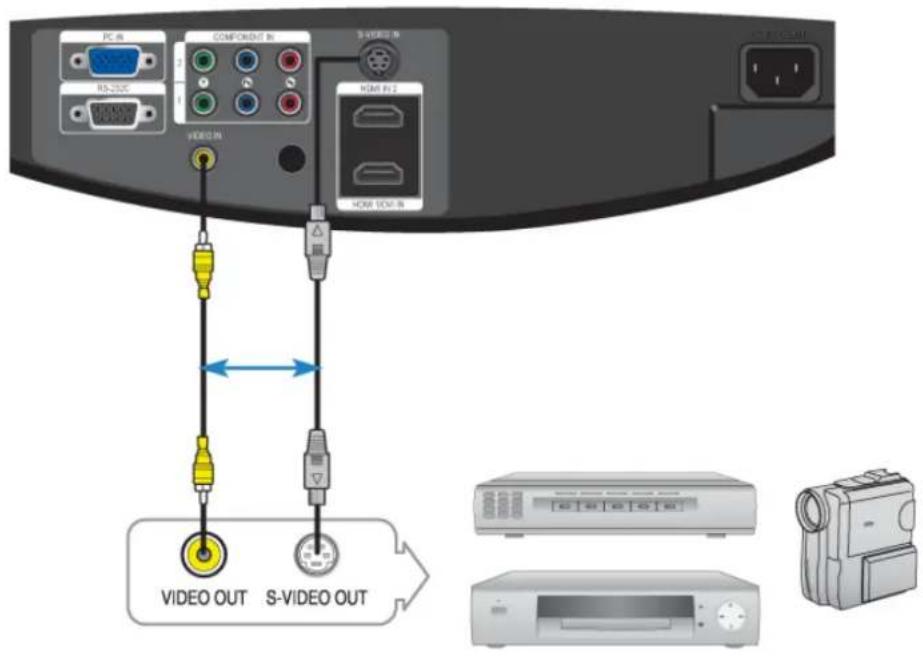 SAMSUNG SP-A800B - Branchement à l'équipement vidéo - 1