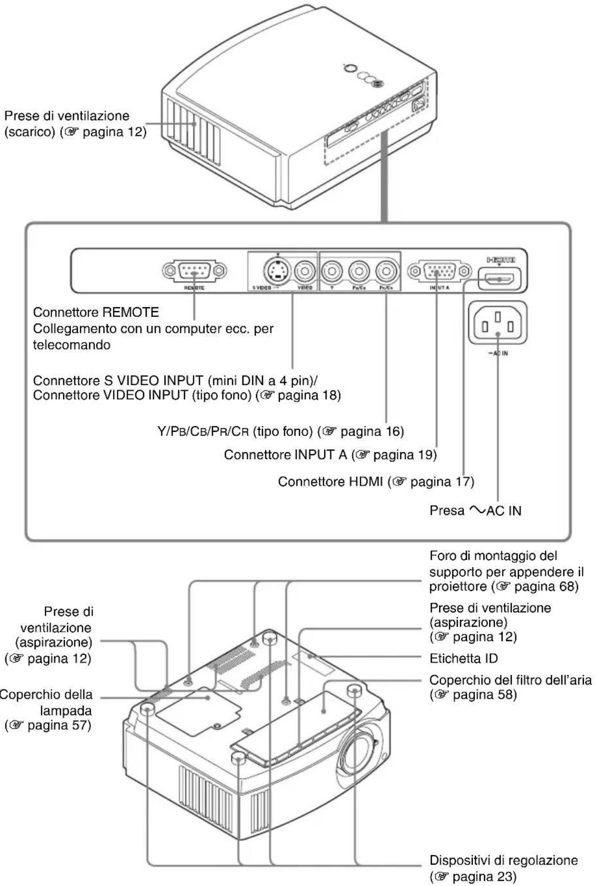 Prese di ventilazione (scarico) (vedere pagina 12) Connettore REMOTE: collegamento con un computer ecc. per telecomando Connettore S VIDEO INPUT (mini DIN a 4 pin) / Connettore VIDEO INPUT (tipo fono) (vedere pagina 18) Y/PB/CB/PR/CR (tipo fono) (vedere pagina 16) Connettore INPUT A (vedere pagina 1…