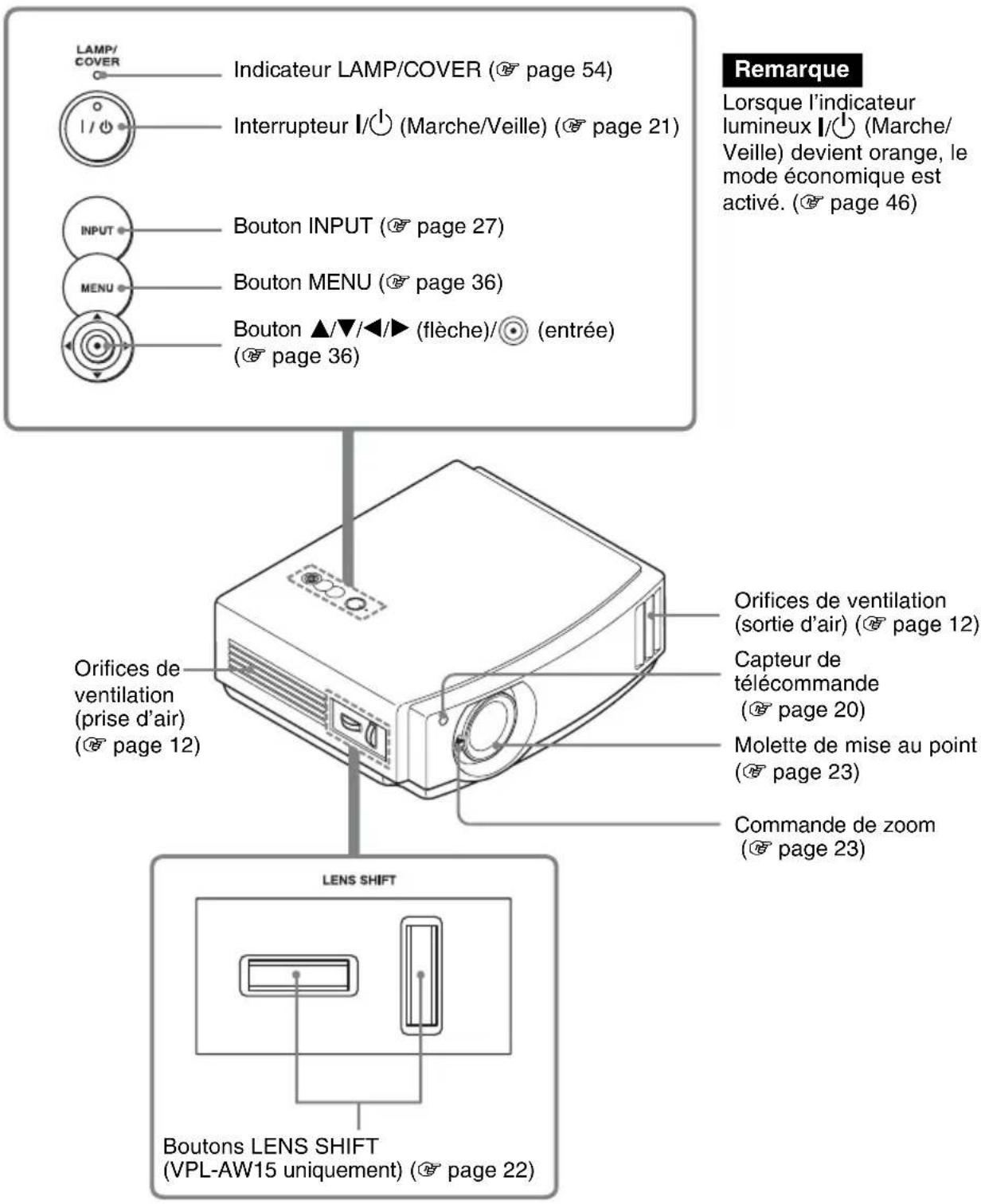Indicateur LAMP/COVER (page 54), interrupteur I/ (Marche/Veille) (page 21), bouton INPUT (page 27), bouton MENU (page 36), boutons ▲/▼/◄/► (flèche) et (entrée) (page 36), orifices de ventilation (prise d'air) (page 12), orifices de ventilation (sortie d'air) (page 12), capteur de télécommande (page…