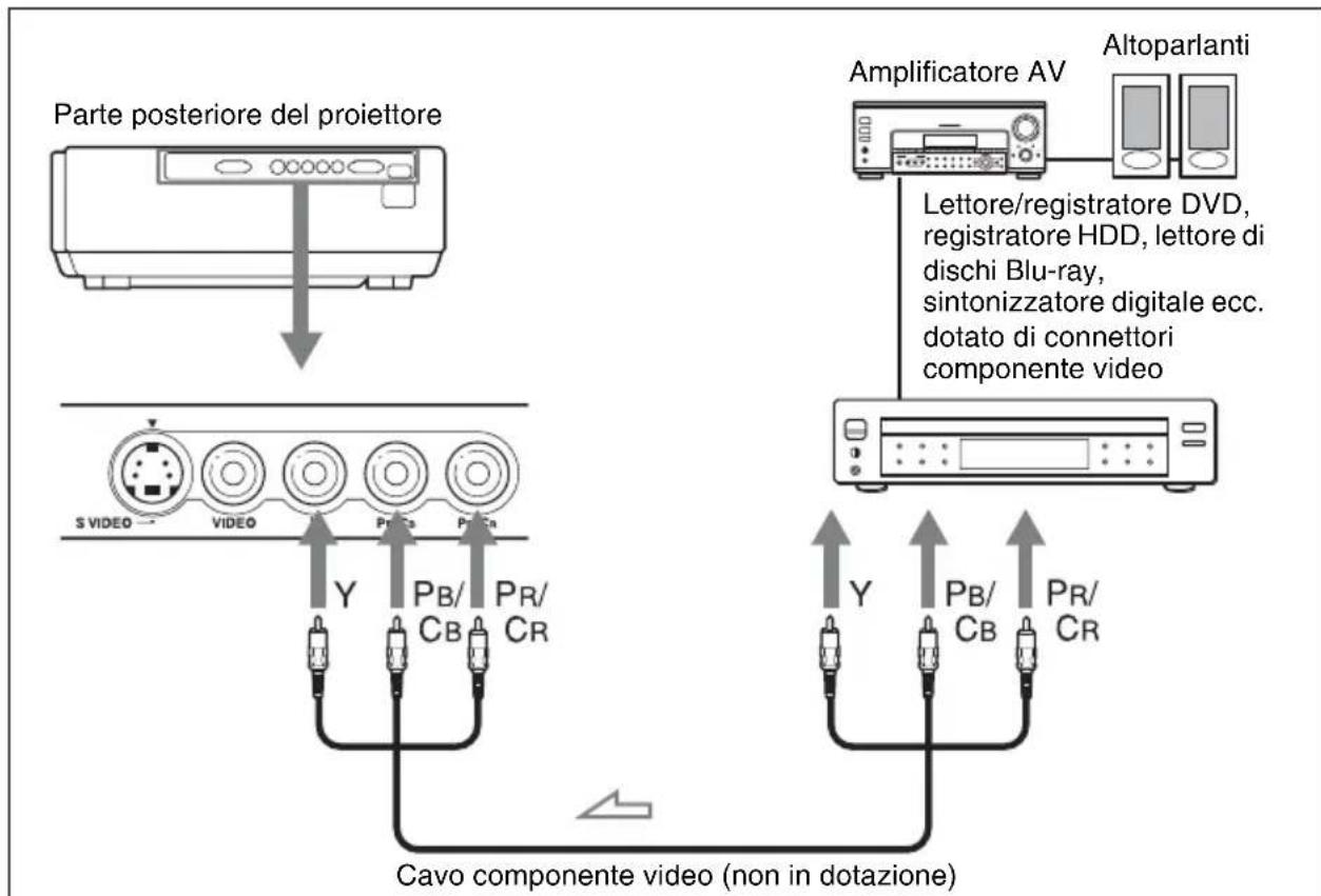Parte posteriore del proiettore S VIDEO VIDEO PR/ Ca PR/ Ca Y PB/ CB PR/ CR Cavo componente video (non in dotazione) Amplificatore AV Lettore/registratore DVD, registratore HDD, lettore di dischi Blu-ray, sintonizzatore digitale ecc. dotato di connettori componente video Altoparlanti Y PB/ CB PR/ CR