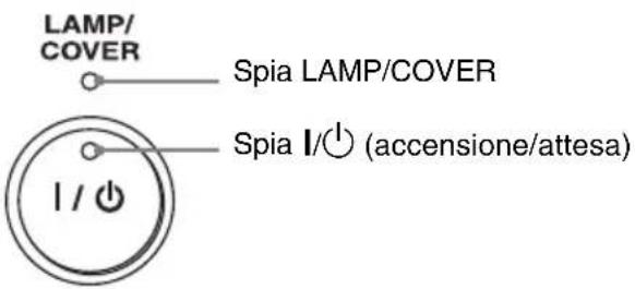 LAMP/ COVER Spia LAMP/COVER Spia I/∅ (accensione/attesa)