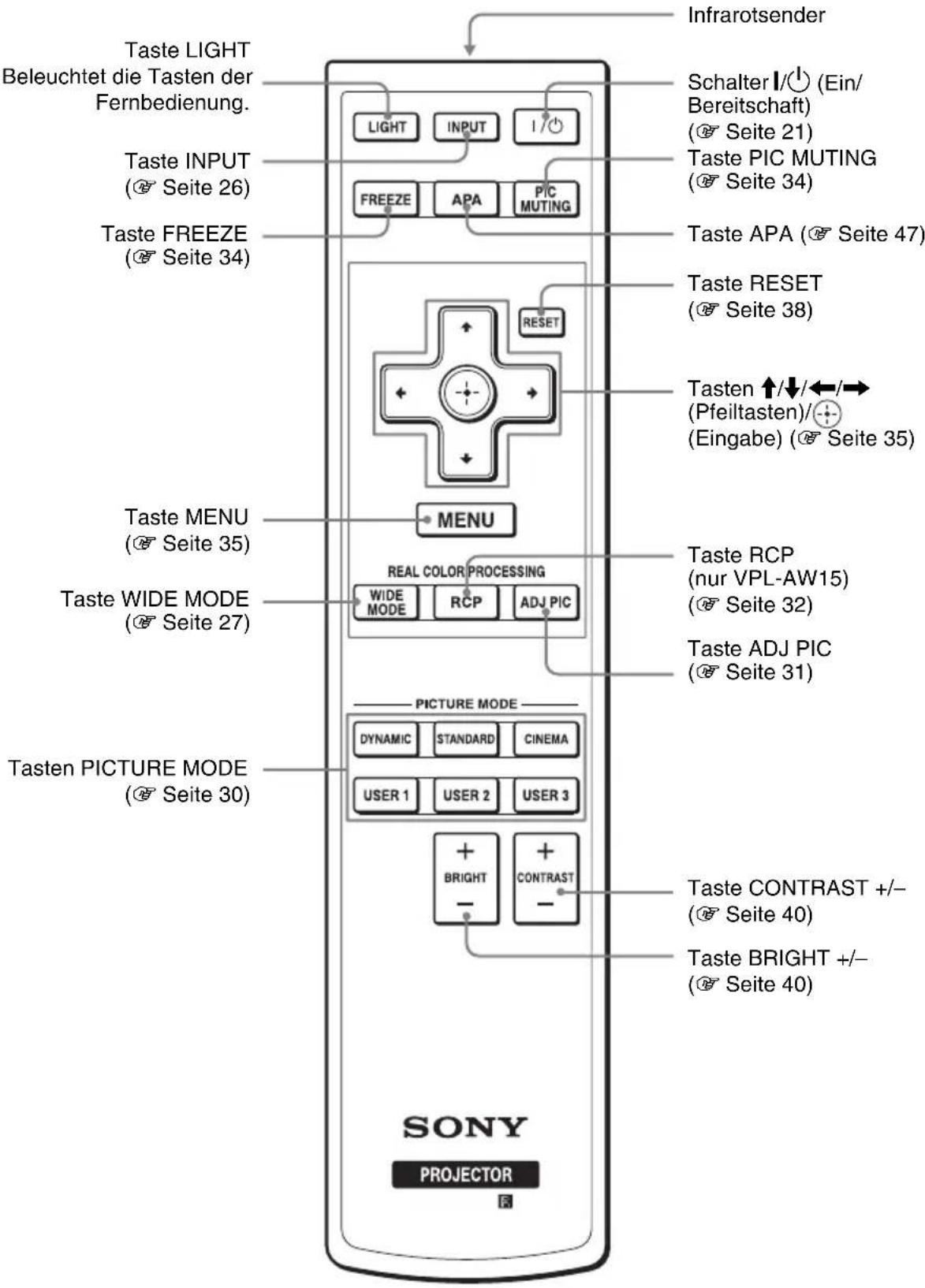 Infrarotsender Taste LIGHT: Beleuchtet die Tasten der Fernbedienung. LIGHT INPUT 1/0 FREEZE APA PIC MUTING Schalter I/1 (Ein/Bereitschaft) (Seite 21) Taste PIC MUTING (Seite 34) Taste APA (Seite 47) Taste FREEZE (Seite 34) Taste RESET (Seite 38) Tasten ↑/↓/←/→ (Pfeiltasten)/+ (Eingabe) (Seite 35) Ta…