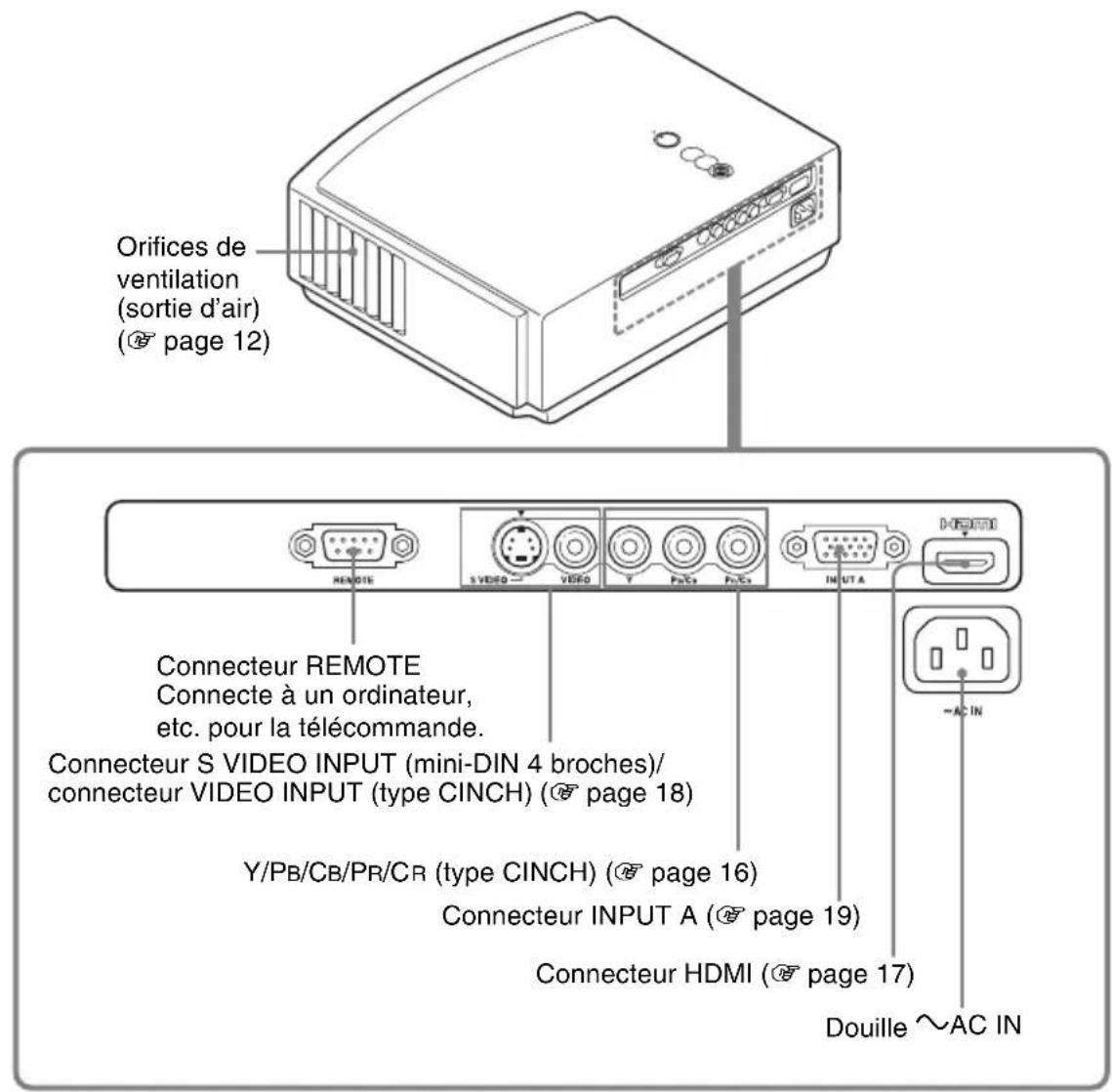 Orifices de ventilation (sortie d'air) (page 12), connecteur REMOTE (connecte à un ordinateur, etc. pour la télécommande), connecteur S VIDEO INPUT (mini-DIN 4 broches) / connecteur VIDEO INPUT (type CINCH) (page 18), connecteurs Y/PB/CB/PR/CR (type CINCH) (page 16), connecteur INPUT A (page 19), co…