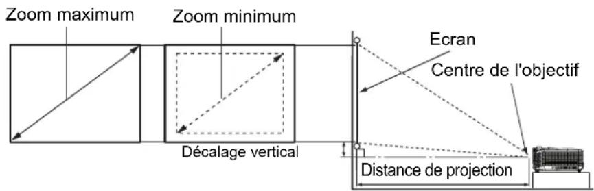 Zoom maximum Zoom minimum Décalage vertical Ecran Centre de l'objectif Distance de projection