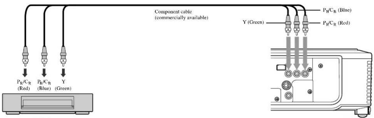 Component cable (commercially available) P_R/C_R (Red) P_B/C_B (Blue) Y (Green) Y (Green) P_B/C_B (Blue) P_R/C_R (Red)