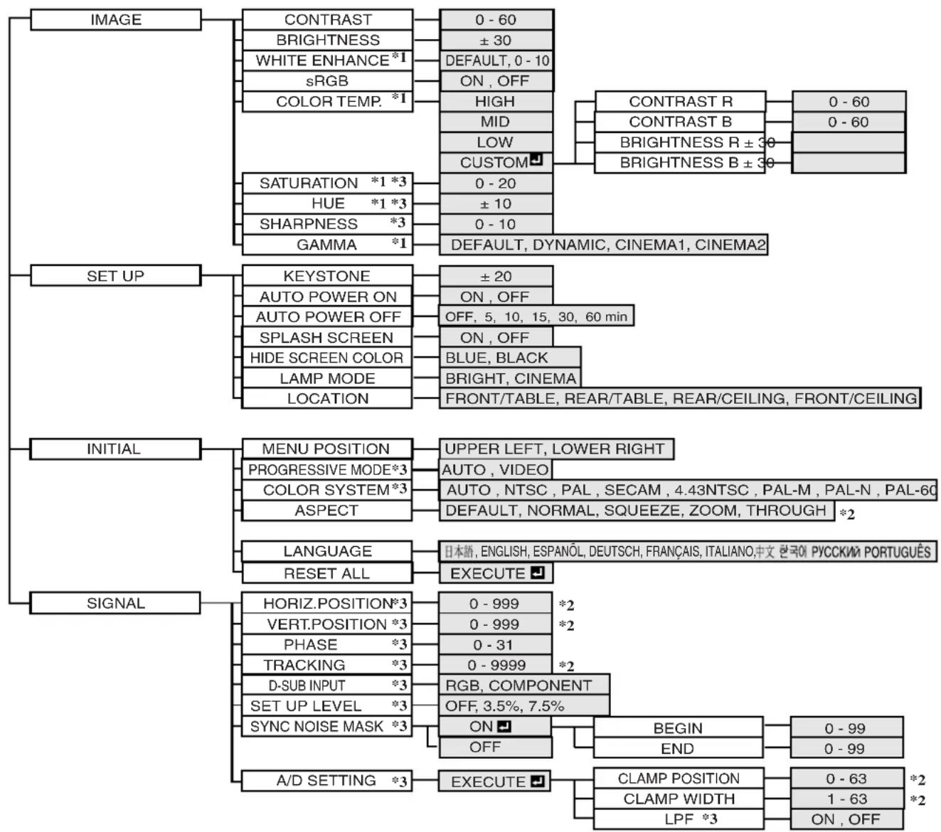 YAMAHA DPX-530 - ◆ Menu overview - 1