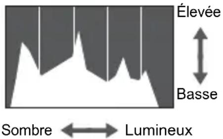 Élevée Basse Sombre ← Lumineux