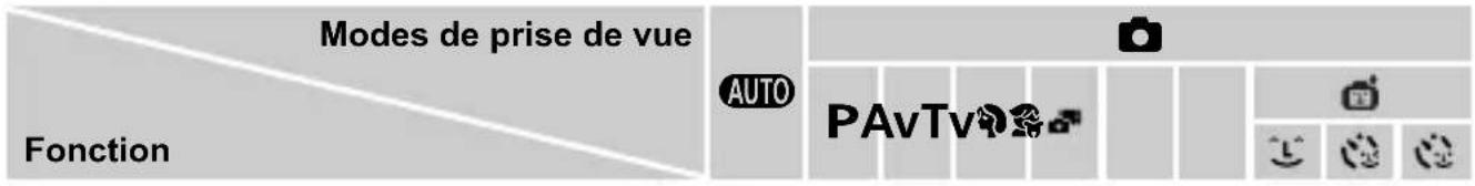 Modes de prise de vue Fonction AUTO PAvTv TV TV TV TV