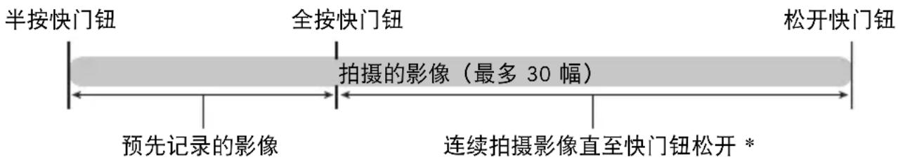 半按快门钮 全按快门钮 松开快门钮 预先记录的影像 拍摄的影像(最多 30 幅) 连续拍摄影像直至快门钮松开 *