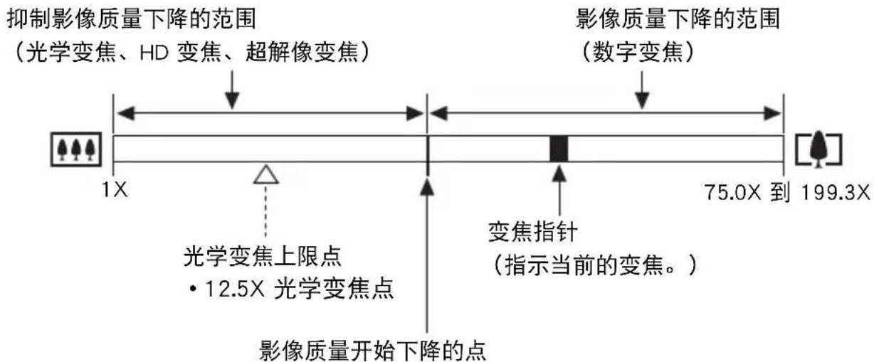 抑制影像质量下降的范围 （光学变焦、HD 变焦、超解像变焦） 1X 光学变焦上限点 • 12.5X 光学变焦点 影像质量开始下降的点 75.0X 到 199.3X 影像质量下降的范围 （数字变焦） 变焦指针 （指示当前的变焦。）
