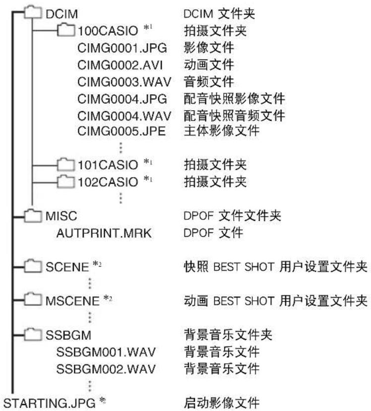 CASIO Exilim EX-H35 - 存储器的文件夹结构 - 1