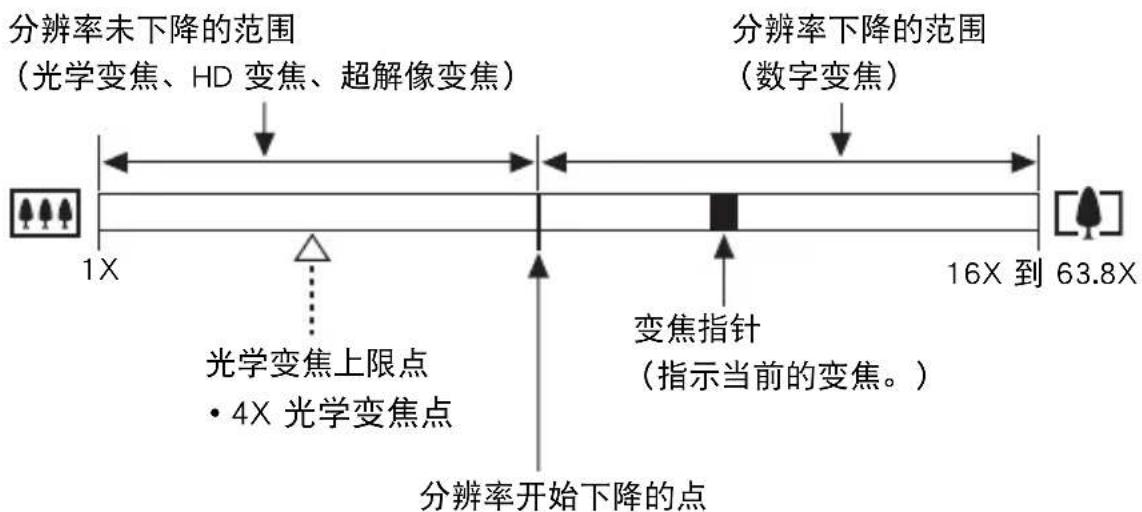 分辨率未下降的范围 (光学变焦、HD 变焦、超解像变焦) 分辨率下降的范围 (数字变焦) 1X 16X 到 63.8X 光学变焦上限点 • 4X 光学变焦点 变焦指针 (指示当前的变焦。) 分辨率开始下降的点
