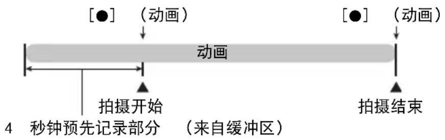 [●] (动画) ↓ 动画 [●] (动画) 拍摄开始 4 秒钟预先记录部分 （来自缓冲区） 拍摄结束