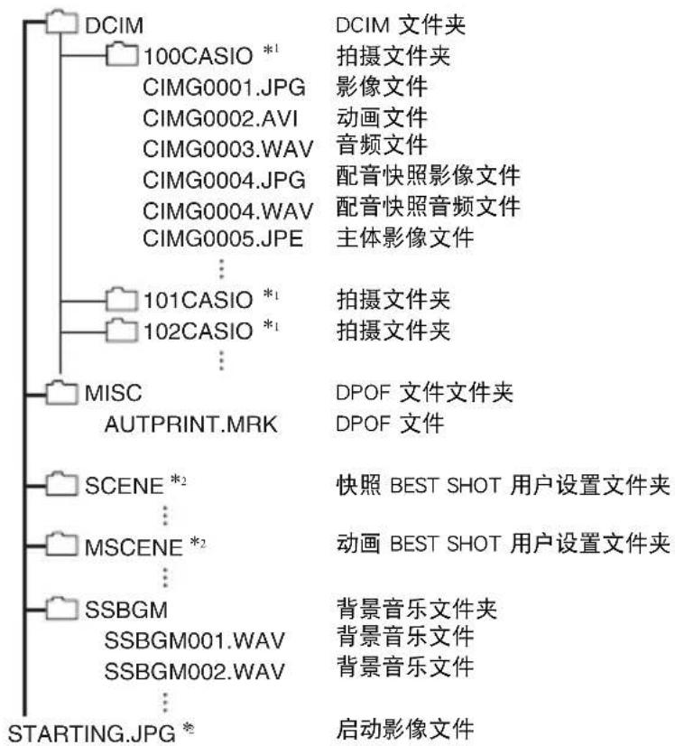 CASIO Exilim EX-S300 - 存储器的文件夹结构 - 1
