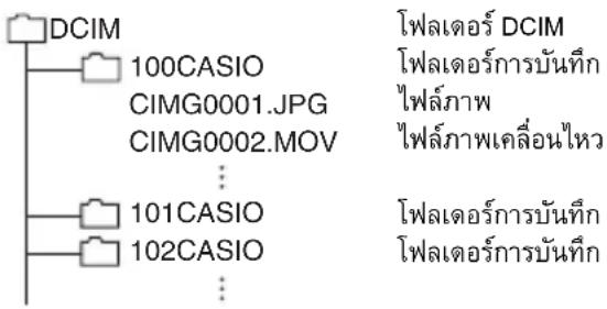 DCIM 100CASIO CIMG0001.JPG CIMG0002.MOV ... 101CASIO 102CASIO ... ไฟลเตอร์ DCIM ไฟลเตอร์การบันทึก ไฟล์ภาพ ไฟล์ภาพเคลื่อนไหว ไฟลเตอร์การบันทึก ไฟลเตอร์การบันทึก