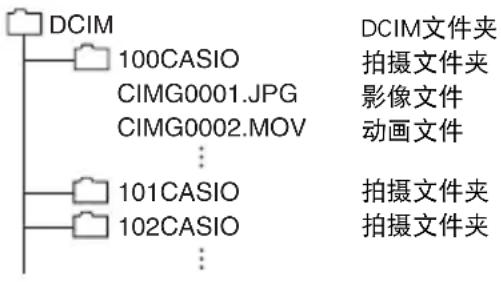 DCIM 100CASIO CIMG0001.JPG CIMG0002.MOV ... 101CASIO 102CASIO ... DCIM文件夹 拍摄文件夹 影像文件 动画文件 拍摄文件夹 拍摄文件夹