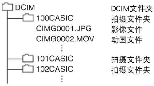 DCIM 100CASIO CIMG0001.JPG CIMG0002.MOV ... 101CASIO 102CASIO ... DCIM文件夹 拍摄文件夹 影像文件 动画文件 拍摄文件夹 拍摄文件夹