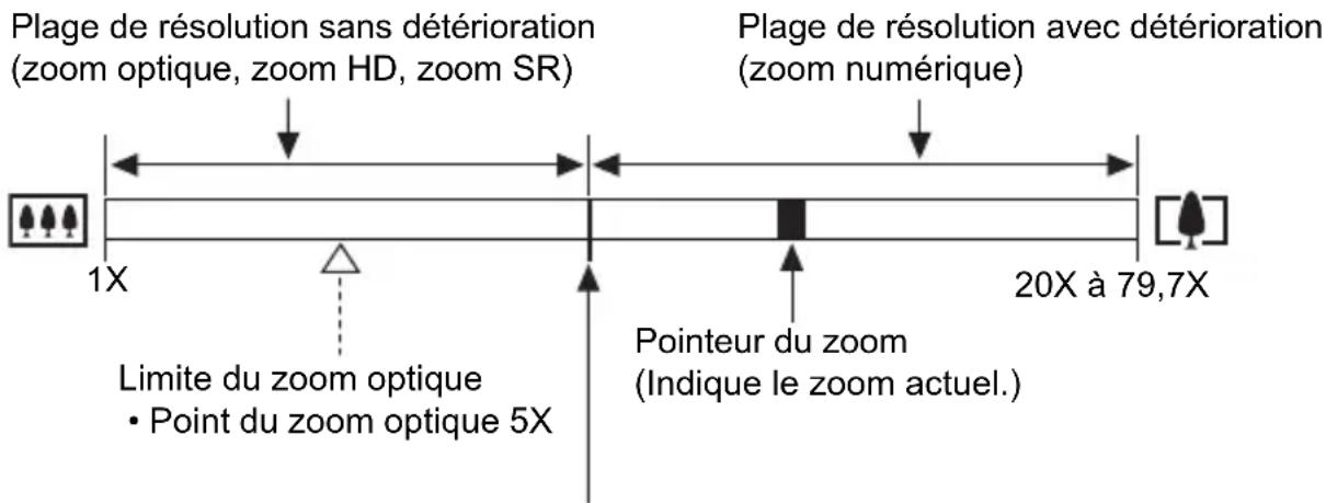 Plage de résolution sans détérioration (zoom optique, zoom HD, zoom SR) Plage de résolution avec détérioration (zoom numérique) 1X 20X à 79,7X Limite du zoom optique • Point du zoom optique 5X Pointeur du zoom (Indique le zoom actuel.)