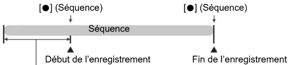 [●] (Séquence) Séquence Début de l'enregistrement Fin de l'enregistrement [●] (Séquence)